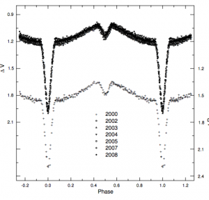 The light curve that comes from HW Virginis