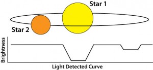 This is how light is detected from an eclipsing binary system